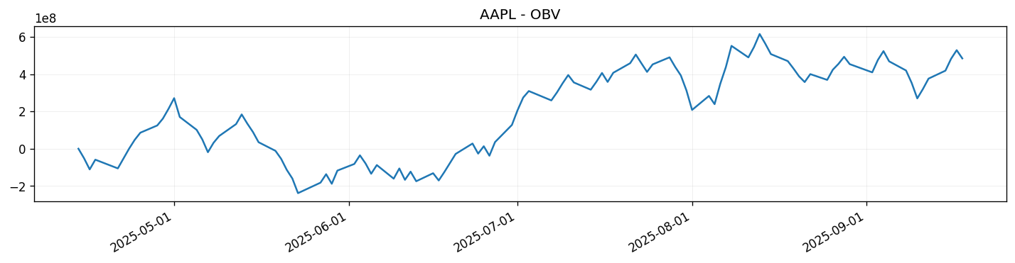 obv chart