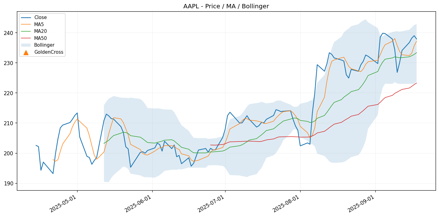 price chart
